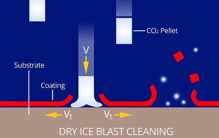 A diagram of how dry ice blasting working for cleaning. Pictureed are the substrate, the coating and directional arrows showing how the coating is forced away from the substrate when the CO2 Pellet (Dry Ice) hits it.